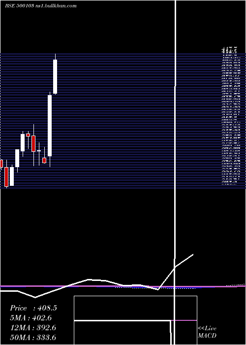  monthly chart Bhel