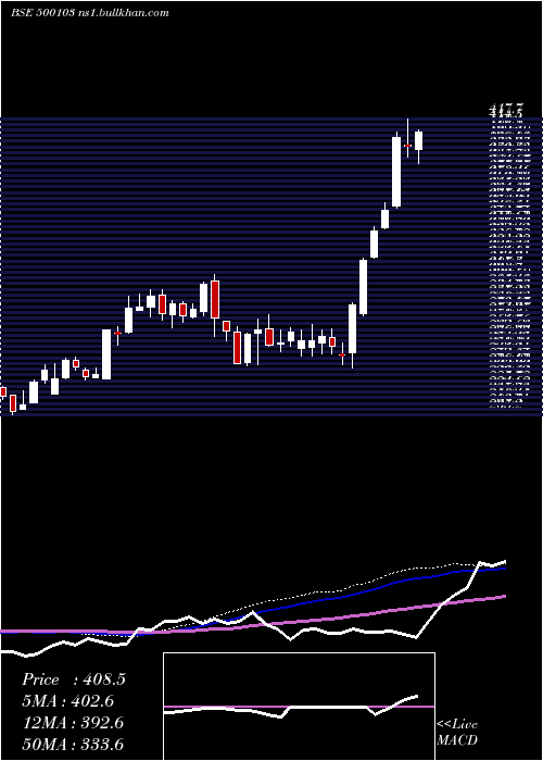  weekly chart Bhel