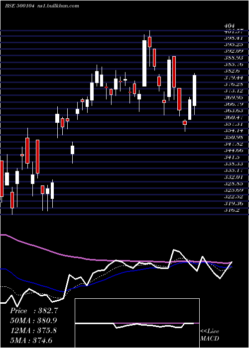  Daily chart HindPetro