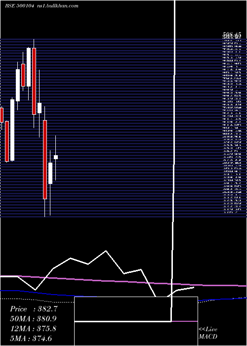  monthly chart HindPetro
