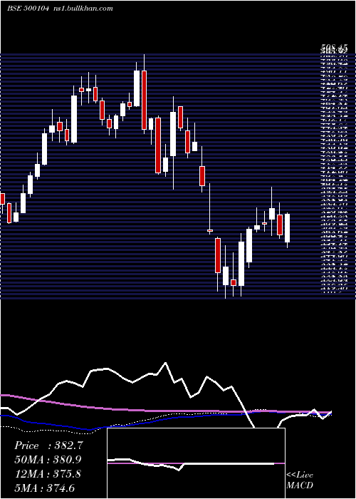  weekly chart HindPetro