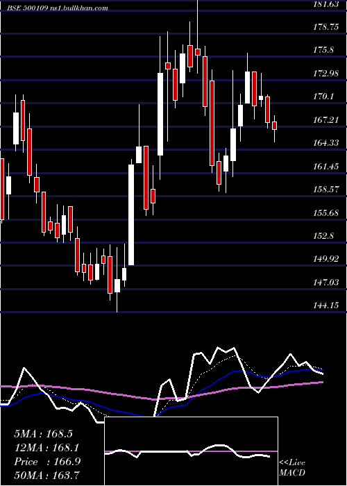  Daily chart Mrpl
