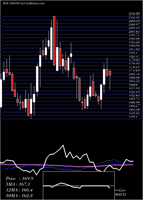  weekly chart Mrpl