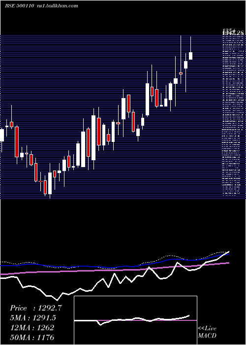  weekly chart ChennaiPet