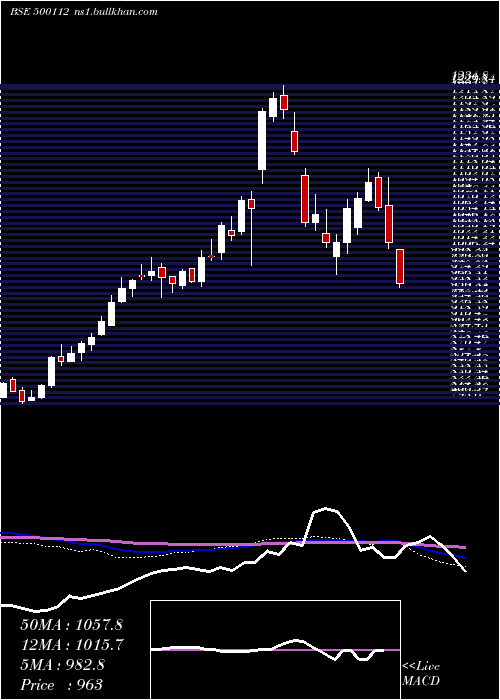  weekly chart StateBank