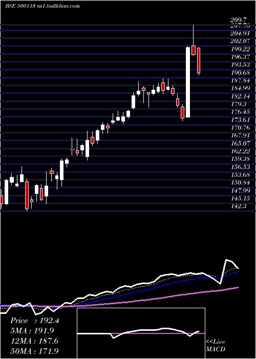  Daily chart SteelAuth