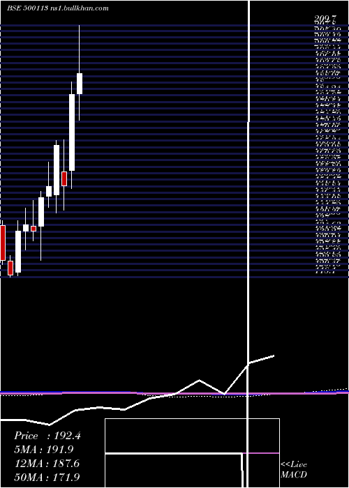  monthly chart SteelAuth