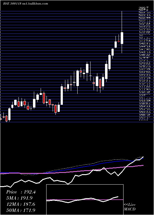  weekly chart SteelAuth
