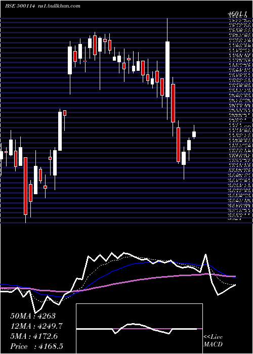  Daily chart Titan