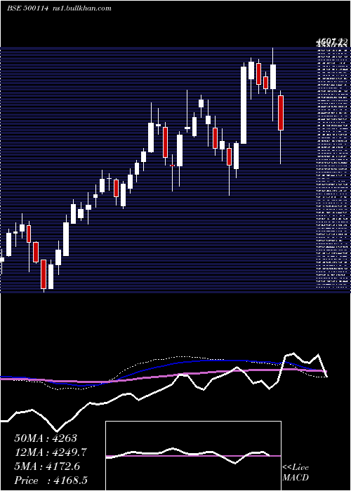  weekly chart Titan