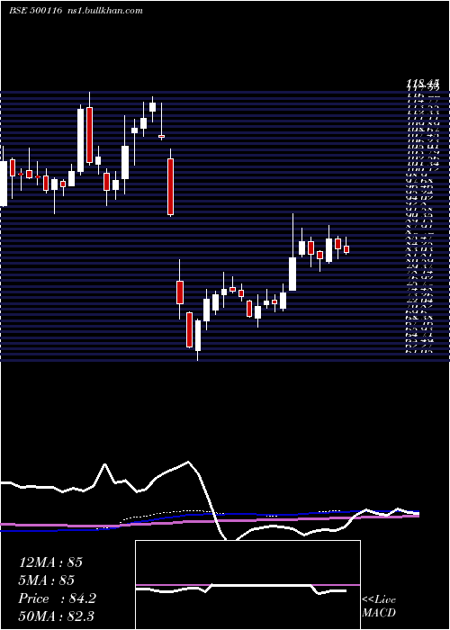  weekly chart IdbiBank