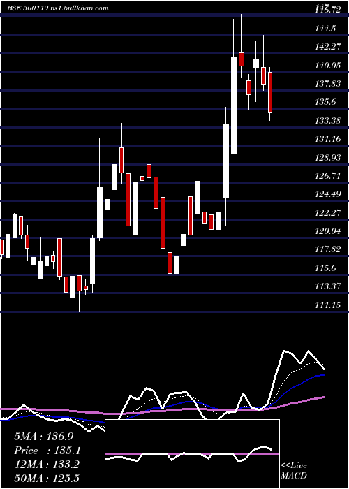  Daily chart DhampurSuga