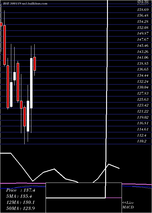  monthly chart DhampurSuga