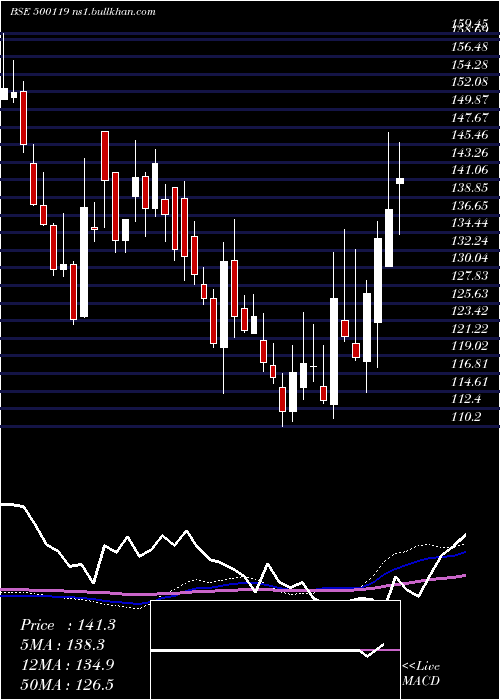  weekly chart DhampurSuga