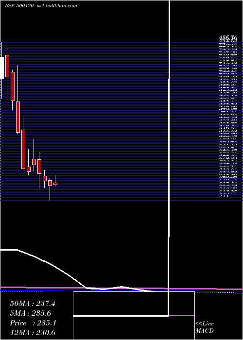  monthly chart DiaminesChm