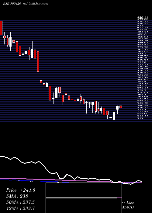 weekly chart DiaminesChm