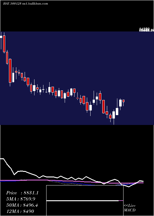  weekly chart Elantas