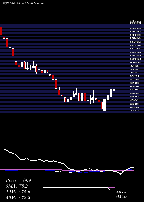  weekly chart ElecCasting