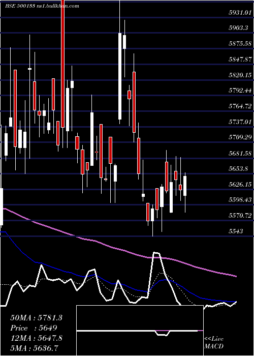  Daily chart EsabIndia