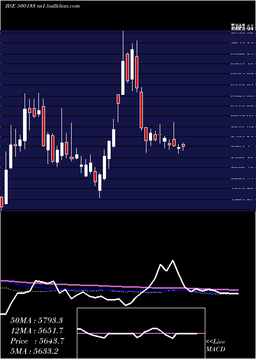  weekly chart EsabIndia