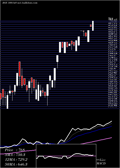  Daily chart PH