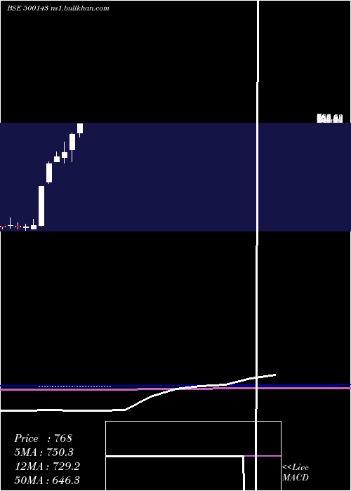  monthly chart PH