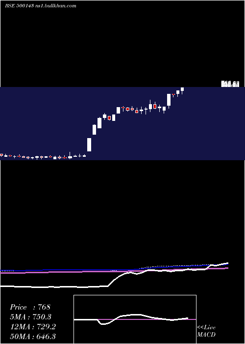  weekly chart PH