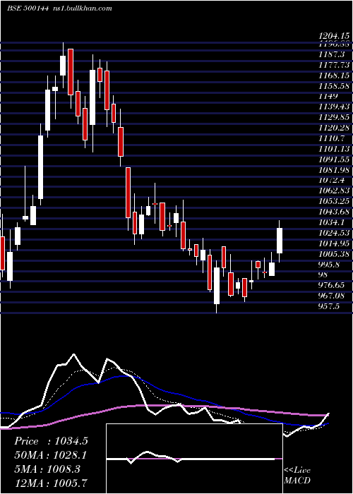  Daily chart FinolCable
