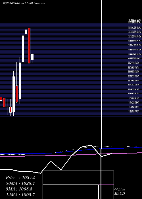  monthly chart FinolCable