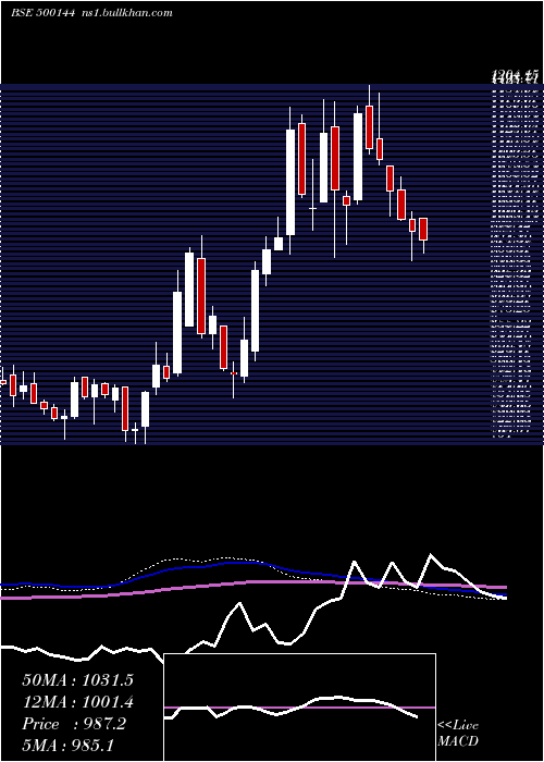  weekly chart FinolCable