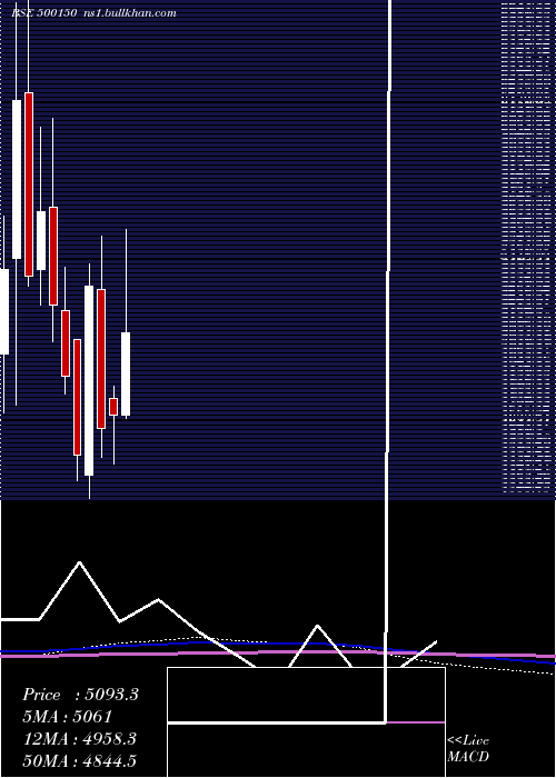  monthly chart FosecoIndia