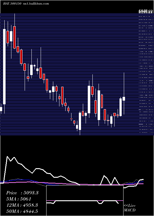  weekly chart FosecoIndia