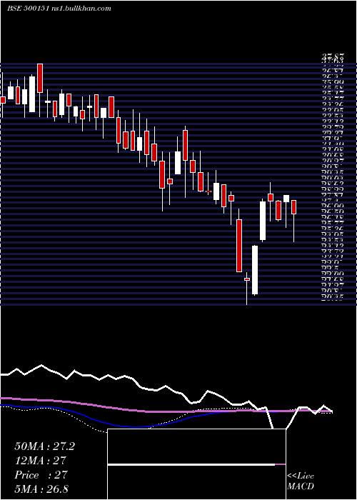  weekly chart GoldenTob