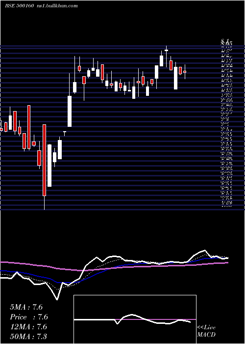  Daily chart Gtl