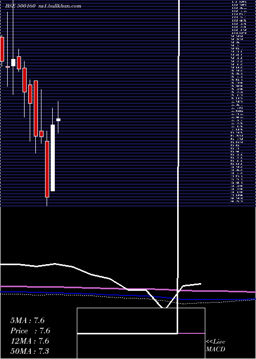  monthly chart Gtl