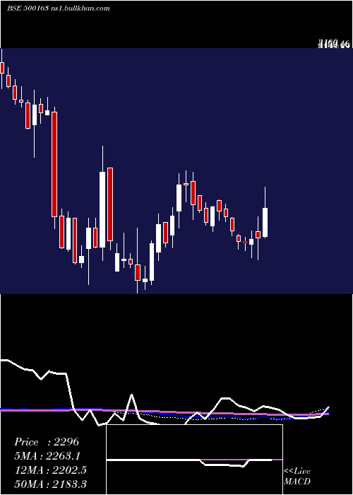  weekly chart GodfreyPh