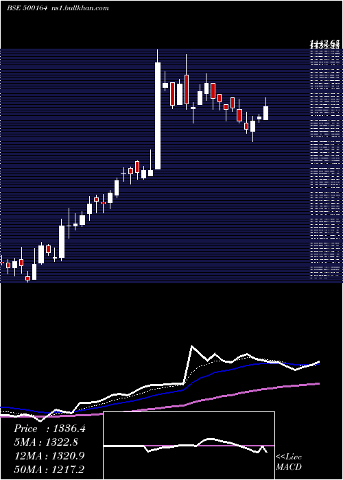  Daily chart GodrejInd