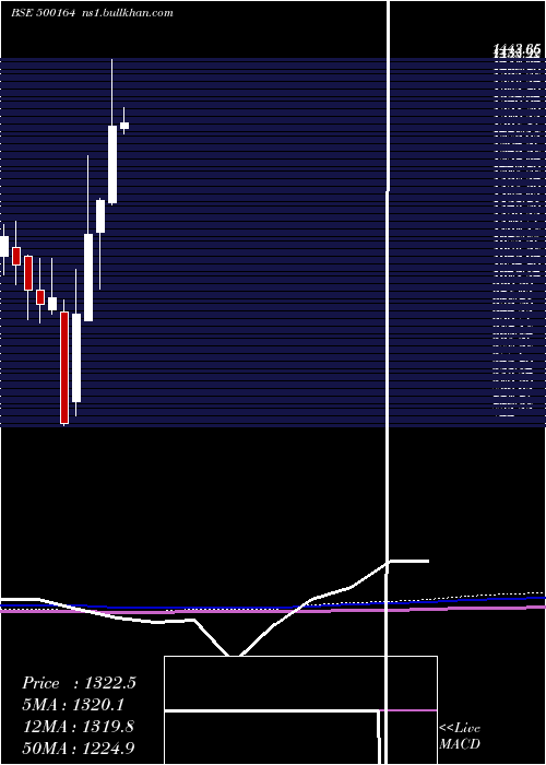  monthly chart GodrejInd
