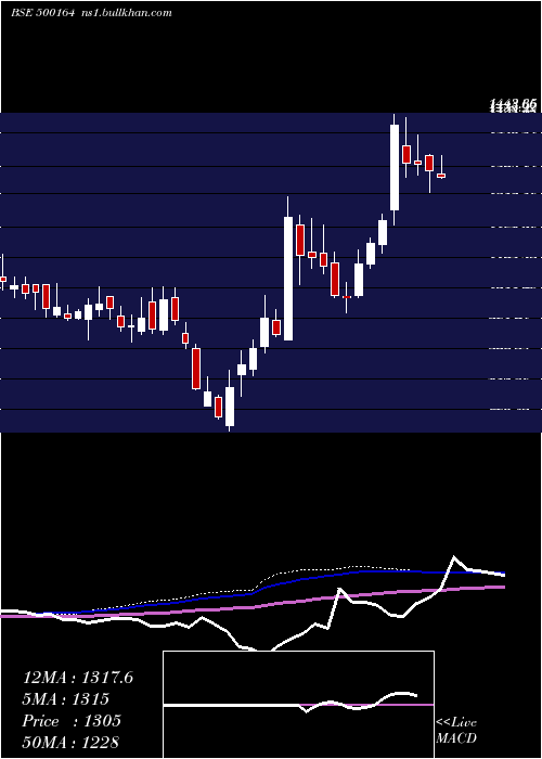  weekly chart GodrejInd