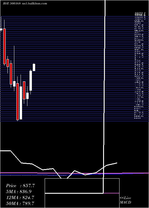  monthly chart GoodyearI