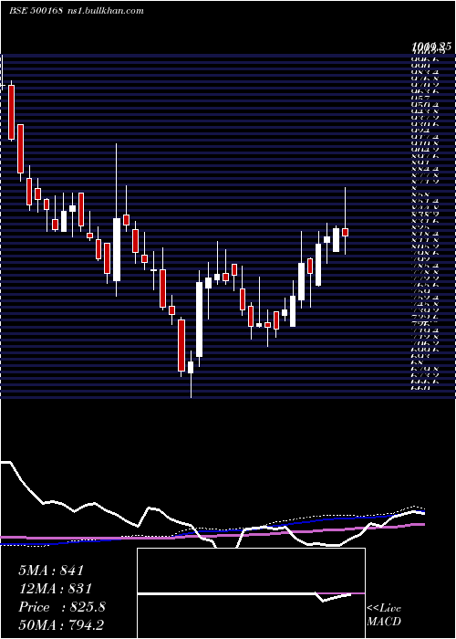  weekly chart GoodyearI
