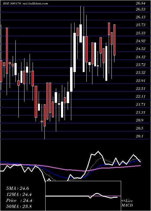  Daily chart GtnIndus