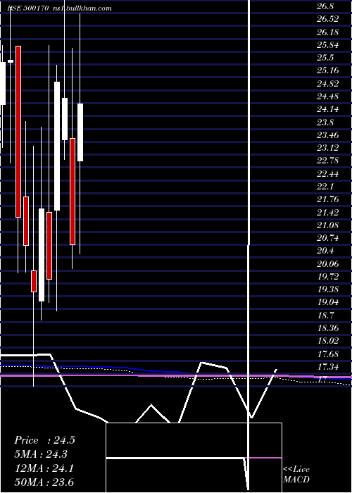  monthly chart GtnIndus