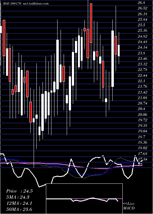  weekly chart GtnIndus