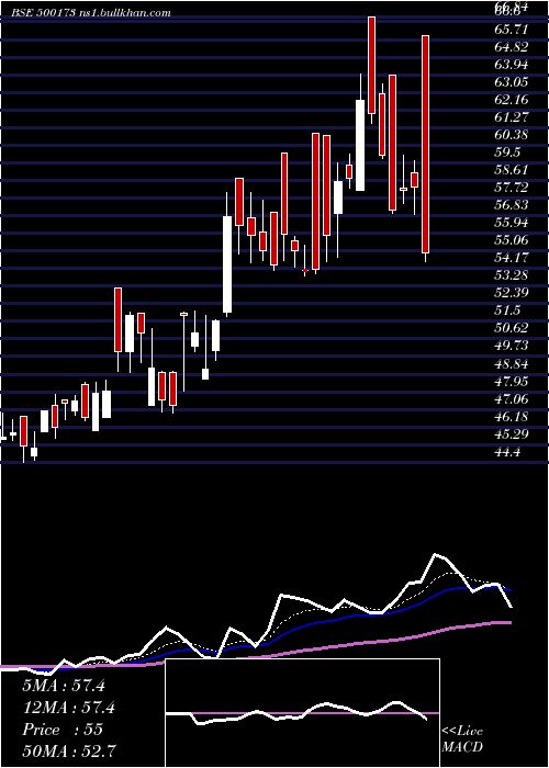  Daily chart Gfllimited