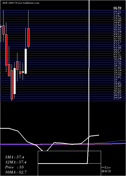  monthly chart Gfllimited