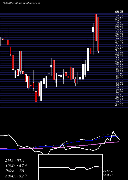  weekly chart Gfllimited