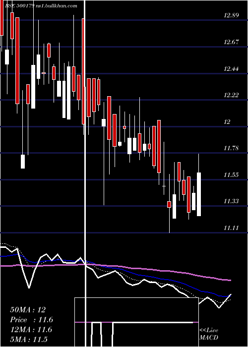  Daily chart HclInfosys