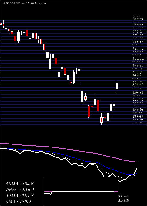  Daily chart HdfcBank