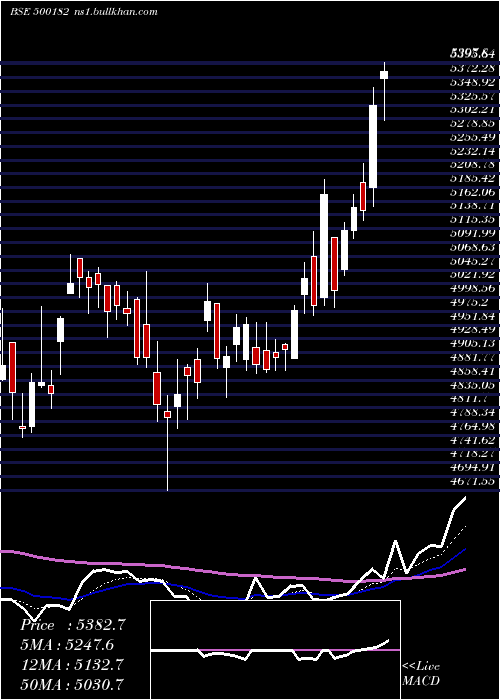  Daily chart Heromotoco
